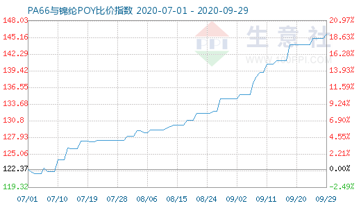9月29日PA66与锦纶POY比价指数图