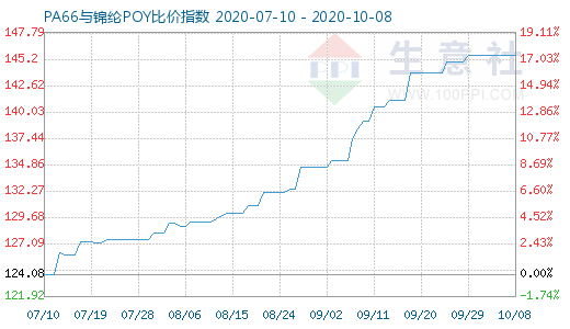 10月8日PA66与锦纶POY比价指数图