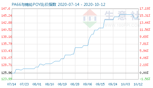 10月12日PA66与锦纶POY比价指数图