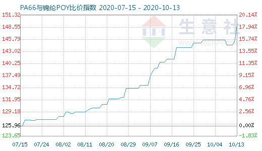 10月13日PA66与锦纶POY比价指数图