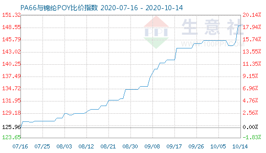 10月14日PA66与锦纶POY比价指数图
