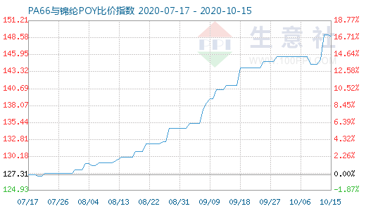10月15日PA66与锦纶POY比价指数图
