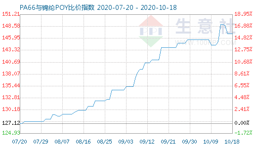 10月18日PA66与锦纶POY比价指数图