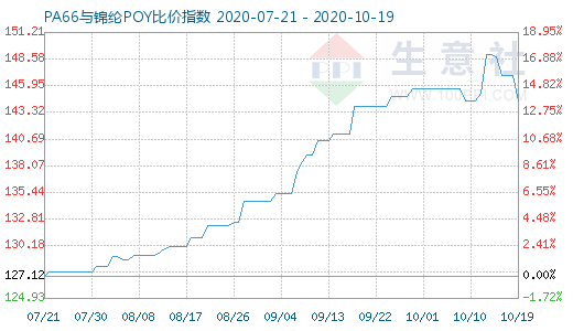 10月19日PA66与锦纶POY比价指数图