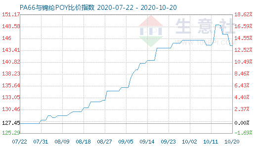 10月20日PA66与锦纶POY比价指数图