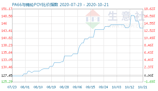 10月21日PA66与锦纶POY比价指数图