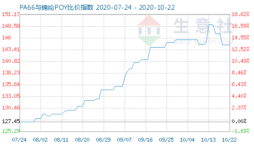 10月22日PA66与锦纶POY比价指数图