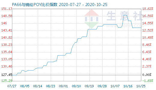 10月25日PA66与锦纶POY比价指数图