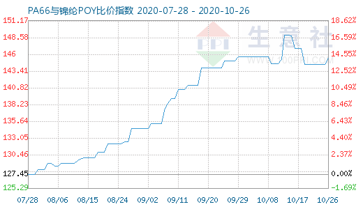 10月26日PA66与锦纶POY比价指数图