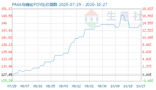 10月27日PA66与锦纶POY比价指数图