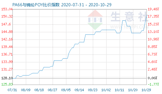 10月29日PA66与锦纶POY比价指数图