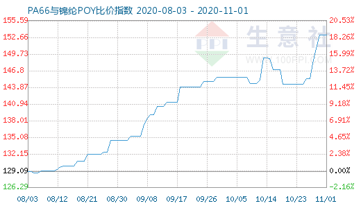 11月1日PA66与锦纶POY比价指数图