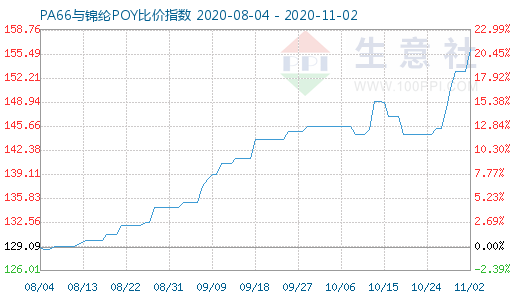11月2日PA66与锦纶POY比价指数图