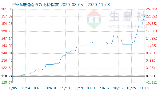 11月3日PA66与锦纶POY比价指数图