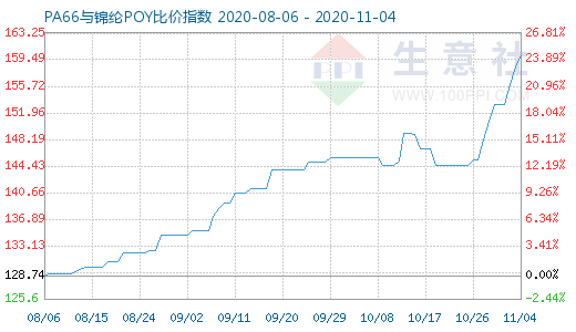 11月4日PA66与锦纶POY比价指数图