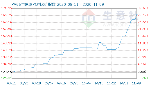 11月9日PA66与锦纶POY比价指数图
