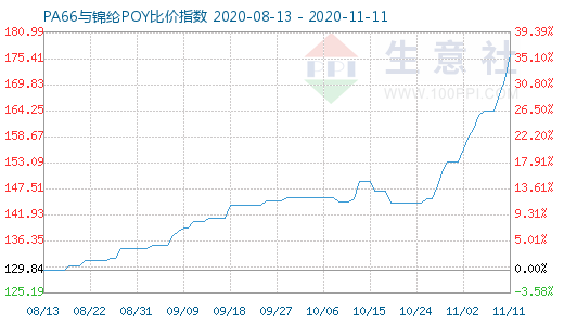 11月11日PA66与锦纶POY比价指数图