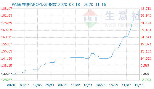 11月16日PA66与锦纶POY比价指数图