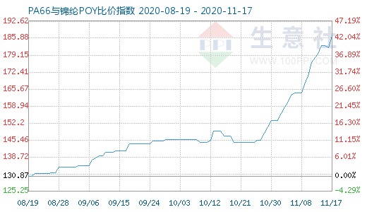 11月17日PA66与锦纶POY比价指数图