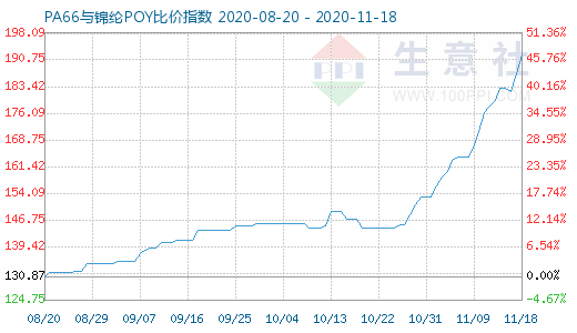 11月18日PA66与锦纶POY比价指数图