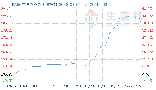 12月3日PA66与锦纶POY比价指数图