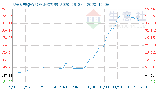 12月6日PA66与锦纶POY比价指数图