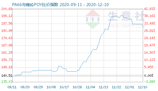 12月10日PA66与锦纶POY比价指数图