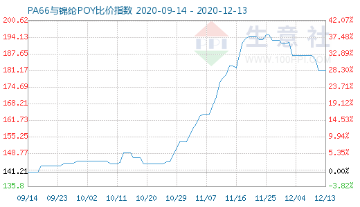 12月13日PA66与锦纶POY比价指数图