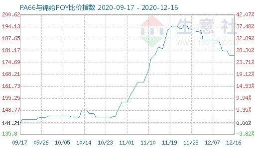 12月16日PA66与锦纶POY比价指数图