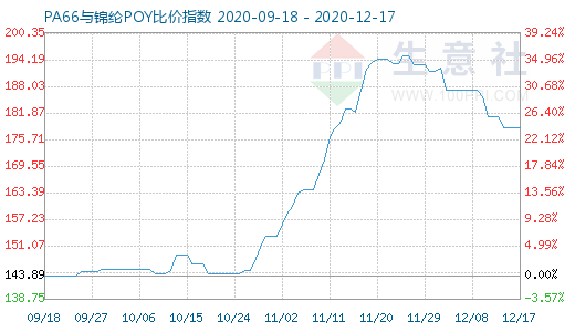 12月17日PA66与锦纶POY比价指数图