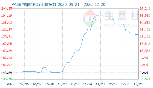 12月20日PA66与锦纶POY比价指数图