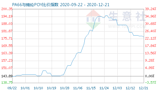 12月21日PA66与锦纶POY比价指数图