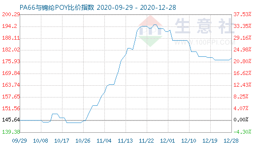 12月28日PA66与锦纶POY比价指数图
