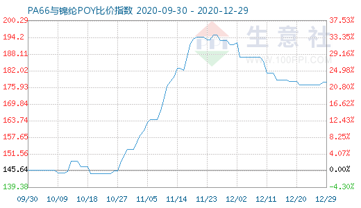 12月29日PA66与锦纶POY比价指数图