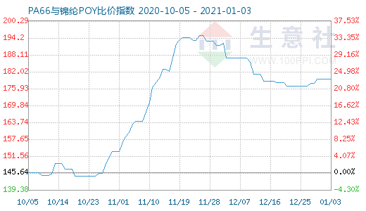 1月3日PA66与锦纶POY比价指数图