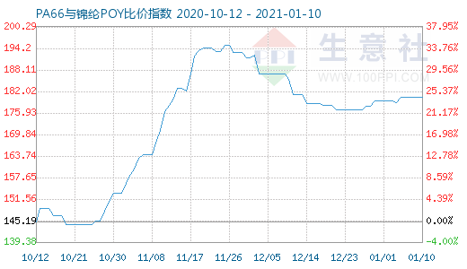 1月10日PA66与锦纶POY比价指数图