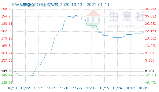 1月11日PA66与锦纶POY比价指数图