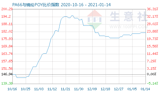 1月14日PA66与锦纶POY比价指数图