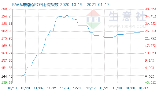 1月17日PA66与锦纶POY比价指数图