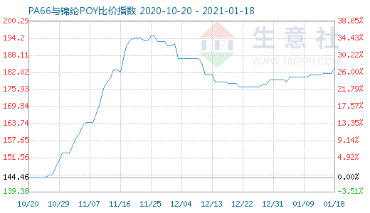 1月18日PA66与锦纶POY比价指数图