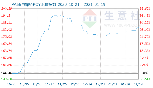 1月19日PA66与锦纶POY比价指数图