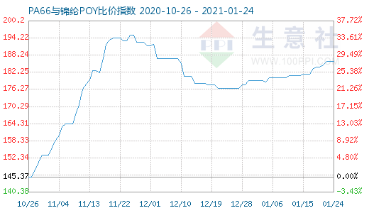 1月24日PA66与锦纶POY比价指数图