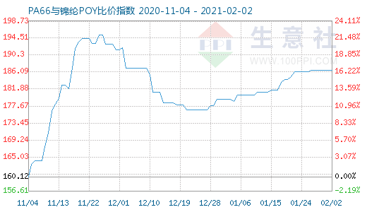 2月2日PA66与锦纶POY比价指数图