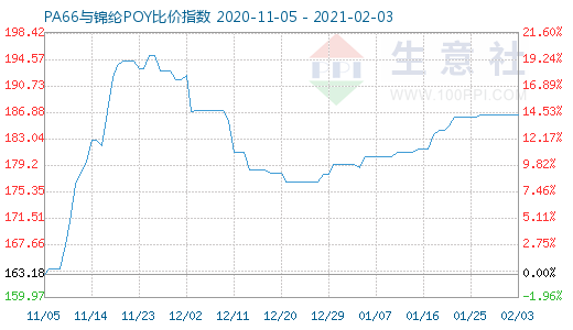 2月3日PA66与锦纶POY比价指数图