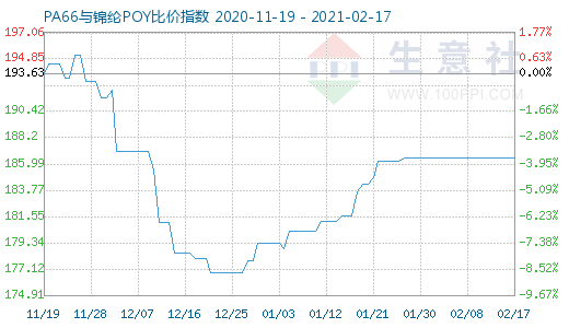 2月17日PA66与锦纶POY比价指数图