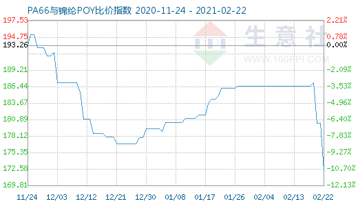 2月22日PA66与锦纶POY比价指数图