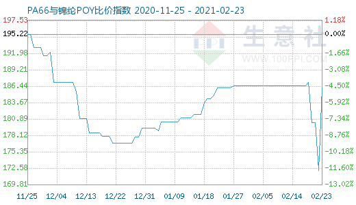 2月23日PA66与锦纶POY比价指数图