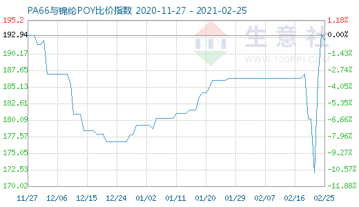 2月25日PA66与锦纶POY比价指数图