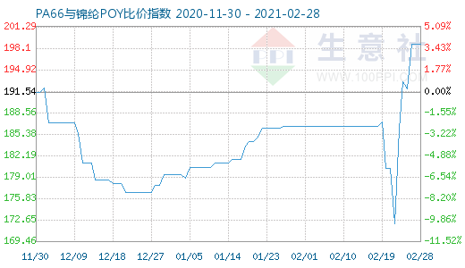 2月28日PA66与锦纶POY比价指数图