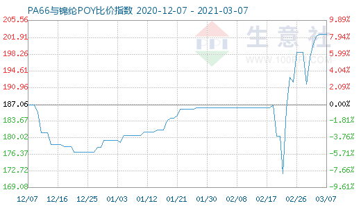 3月7日PA66与锦纶POY比价指数图